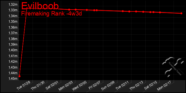 Last 31 Days Graph of Evilboob