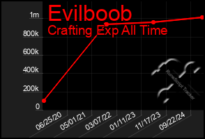 Total Graph of Evilboob