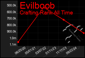 Total Graph of Evilboob