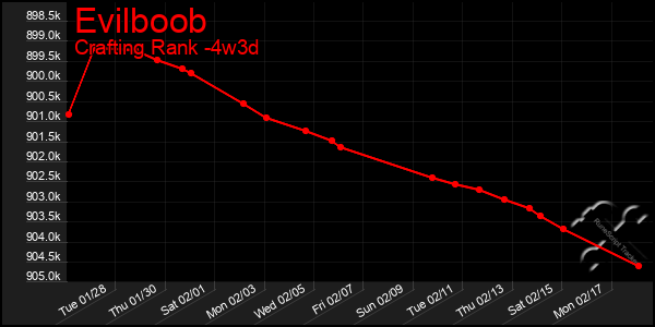 Last 31 Days Graph of Evilboob