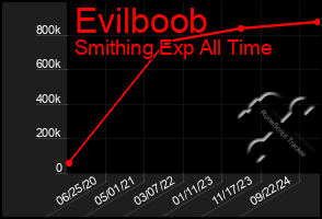 Total Graph of Evilboob