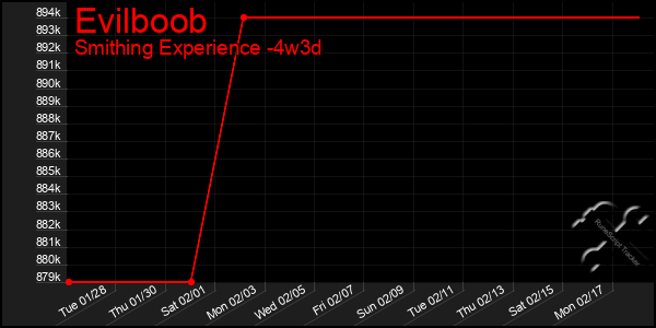 Last 31 Days Graph of Evilboob