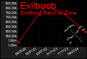 Total Graph of Evilboob