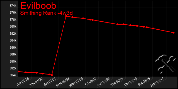 Last 31 Days Graph of Evilboob