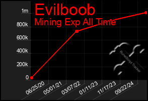 Total Graph of Evilboob