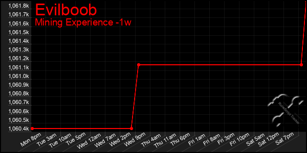 Last 7 Days Graph of Evilboob