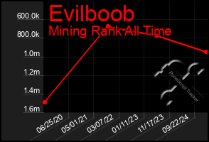 Total Graph of Evilboob