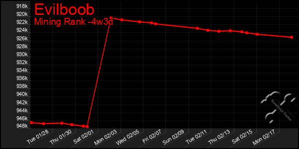 Last 31 Days Graph of Evilboob