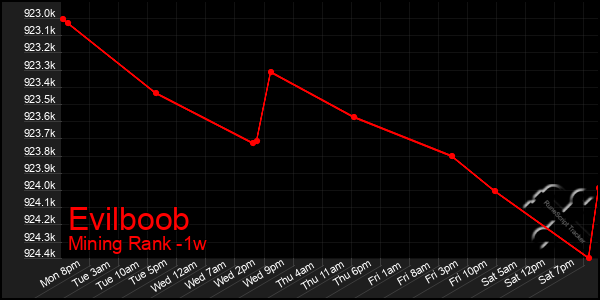 Last 7 Days Graph of Evilboob