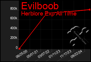 Total Graph of Evilboob