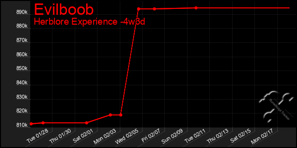 Last 31 Days Graph of Evilboob