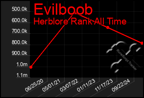 Total Graph of Evilboob