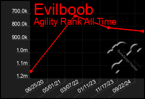 Total Graph of Evilboob