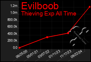 Total Graph of Evilboob