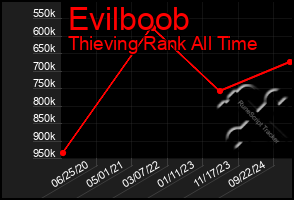 Total Graph of Evilboob