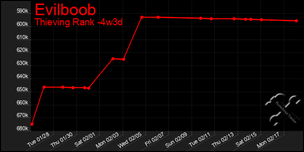 Last 31 Days Graph of Evilboob