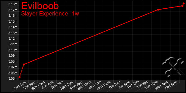 Last 7 Days Graph of Evilboob