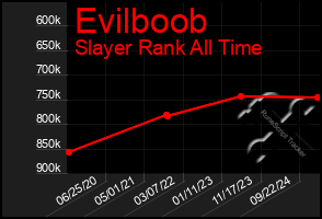 Total Graph of Evilboob