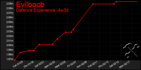 Last 31 Days Graph of Evilboob