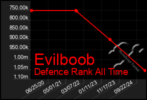 Total Graph of Evilboob