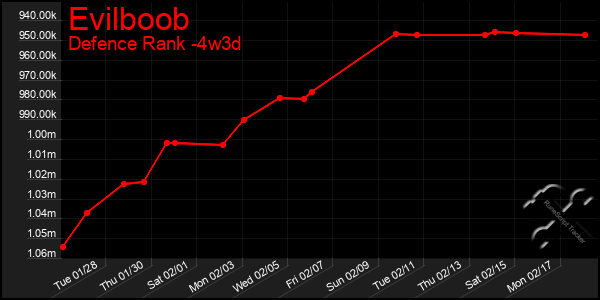 Last 31 Days Graph of Evilboob