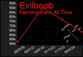 Total Graph of Evilboob