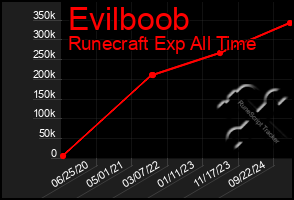 Total Graph of Evilboob