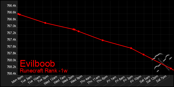 Last 7 Days Graph of Evilboob