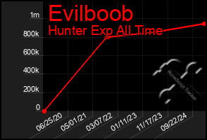 Total Graph of Evilboob