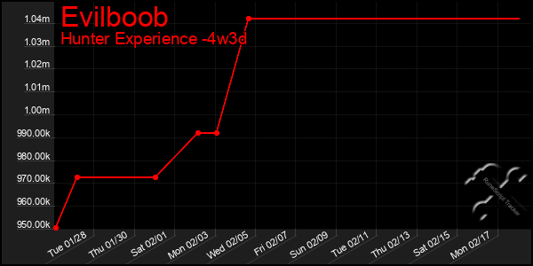 Last 31 Days Graph of Evilboob