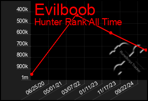 Total Graph of Evilboob