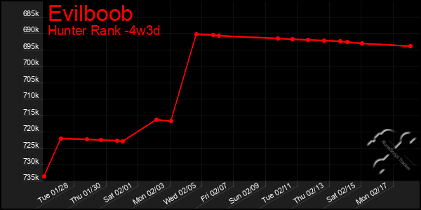 Last 31 Days Graph of Evilboob