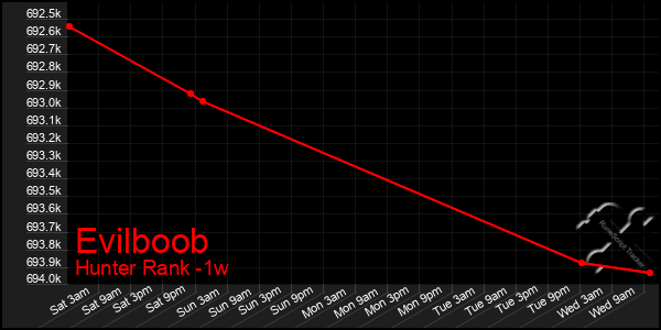 Last 7 Days Graph of Evilboob