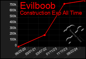 Total Graph of Evilboob