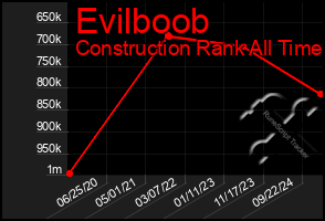 Total Graph of Evilboob