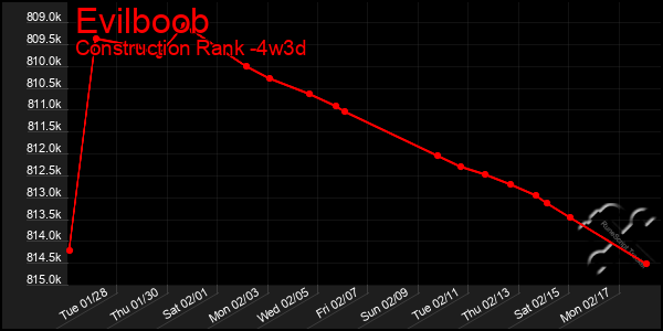 Last 31 Days Graph of Evilboob