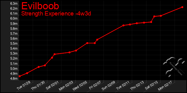 Last 31 Days Graph of Evilboob