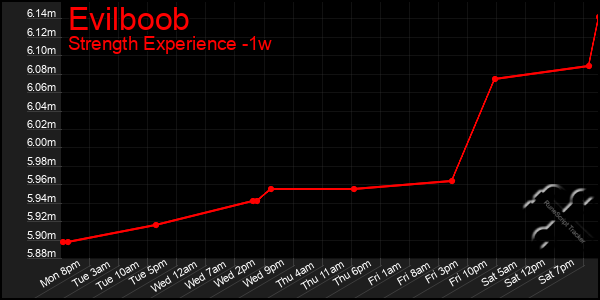 Last 7 Days Graph of Evilboob