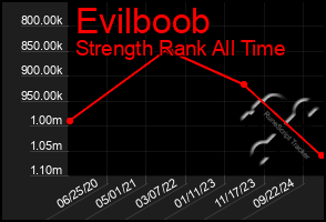 Total Graph of Evilboob