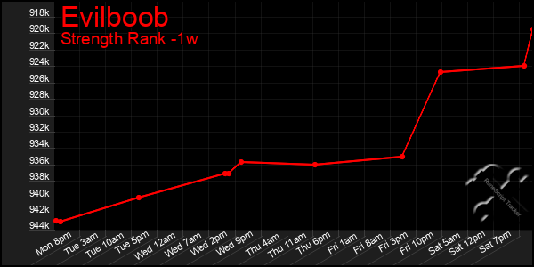 Last 7 Days Graph of Evilboob