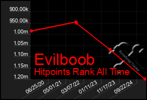 Total Graph of Evilboob