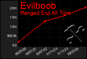 Total Graph of Evilboob