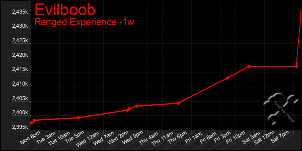 Last 7 Days Graph of Evilboob