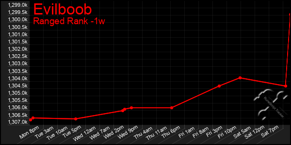 Last 7 Days Graph of Evilboob