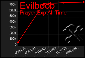 Total Graph of Evilboob