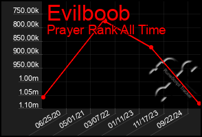 Total Graph of Evilboob