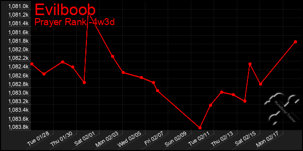 Last 31 Days Graph of Evilboob