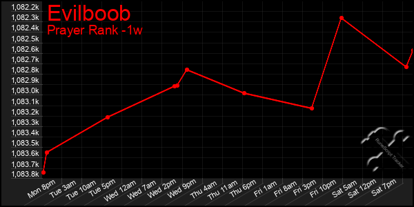 Last 7 Days Graph of Evilboob