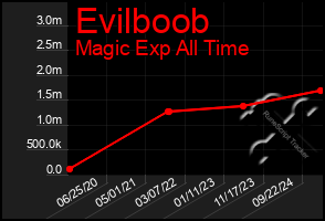 Total Graph of Evilboob