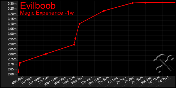 Last 7 Days Graph of Evilboob